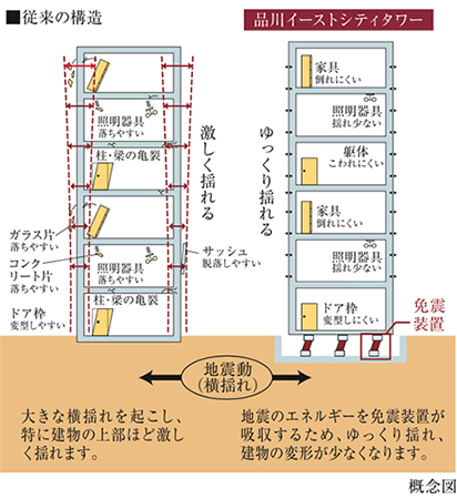 品川イーストシティタワーの免震構造概念図