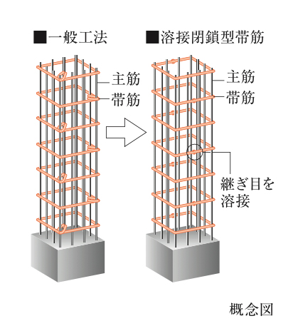 品川イーストシティタワーの溶接閉鎖型帯筋概念図