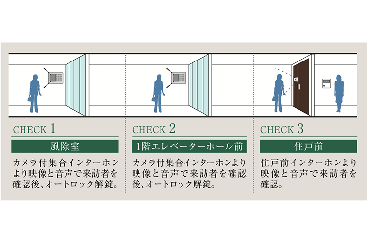 品川イーストシティタワーのダブルオートロックシステム概念図