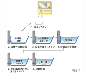 オートバスシステム概念図