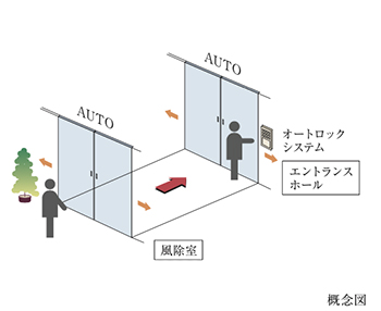 ダブルオートドア概念図