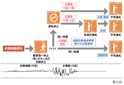 エレベーター安全装置概念図