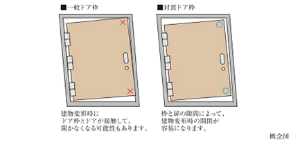 耐震ドア枠の概念図